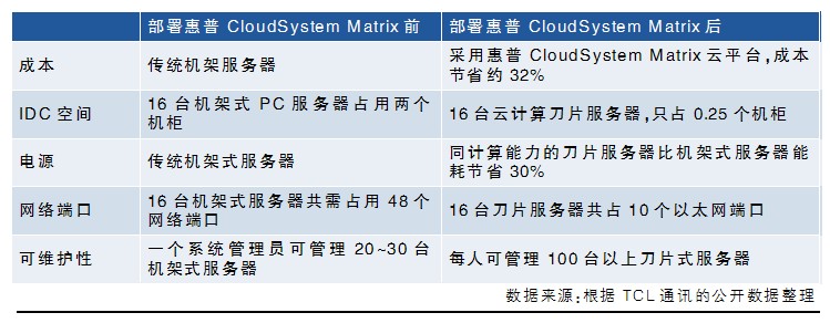 TCL通訊：云計(jì)算讓數(shù)據(jù)中心“動”起來
