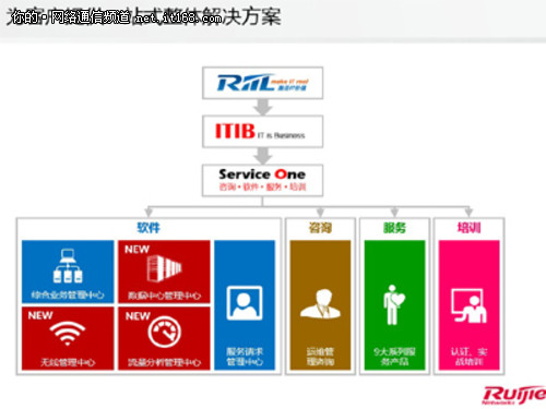 再顯IT真價(jià)值 RIIL三大新功能模塊問世