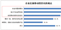 安全等多種因素導(dǎo)致國(guó)內(nèi)行業(yè)移動(dòng)信息化發(fā)展緩慢