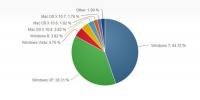 操作系統(tǒng)市占率新數(shù)據(jù)：Win8升至3.84%