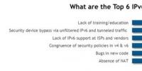目前最大的IPv6安全風(fēng)險(xiǎn)有哪些？