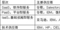 華為要進(jìn)軍云計(jì)算 挑戰(zhàn)了哪些廠商？