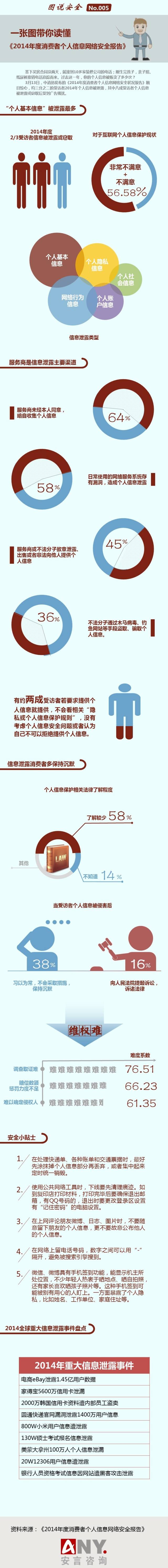  一張圖讀懂《2014年消費(fèi)者個人信息網(wǎng)絡(luò)安全報告》