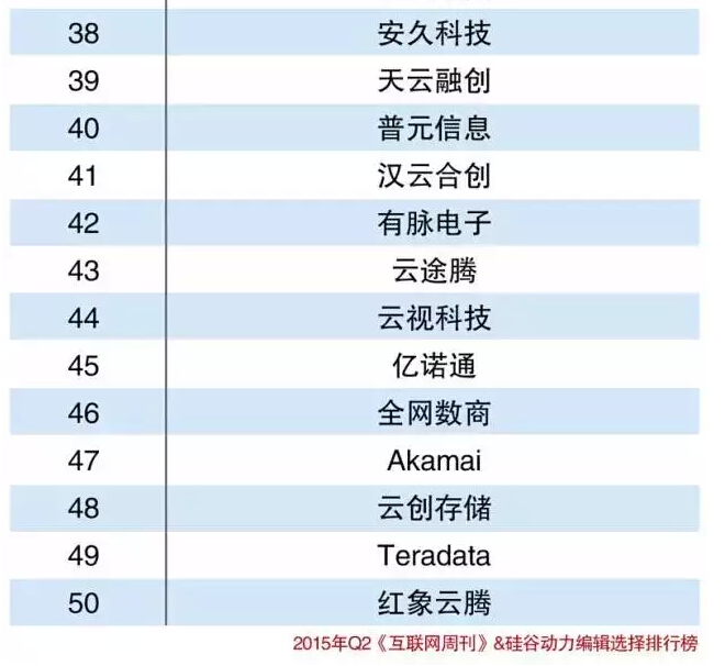 2015中國(guó)電信云解決方案提供商Top50