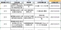 國網(wǎng)2015年第二批信息化項目（設備）等批次合同簽訂情況發(fā)布