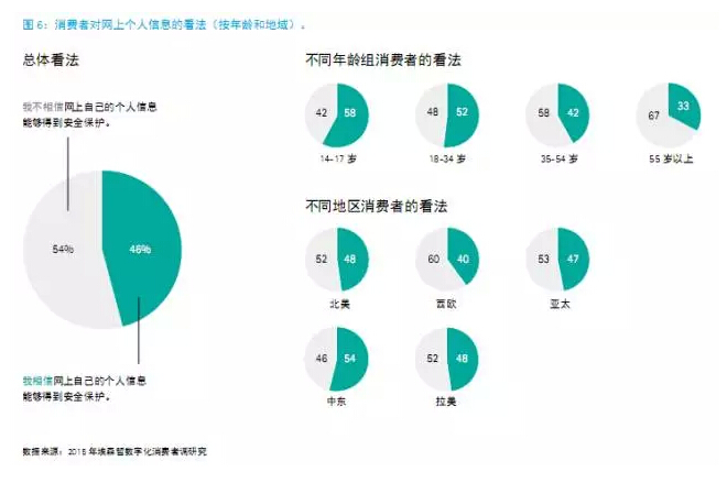 還在“用戶名+密碼”？已經out了