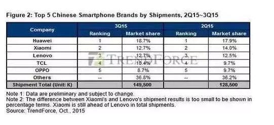小米已慘敗于華為！差距不斷擴(kuò)大，互聯(lián)網(wǎng)思維完敗于傳統(tǒng)商業(yè)邏輯！