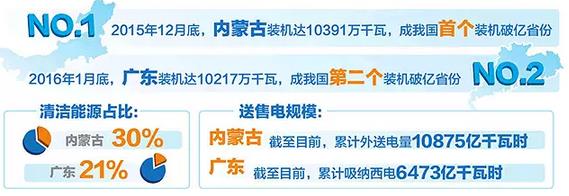 內(nèi)蒙古、廣東電力結(jié)構(gòu)方面有何異同？