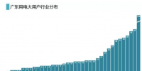 廣東電力大用戶已達651家 他們都分布在哪？