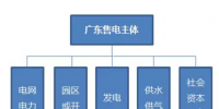 廣東電力體制改革加快 售電側(cè)圈子的變化你看清了多少？
