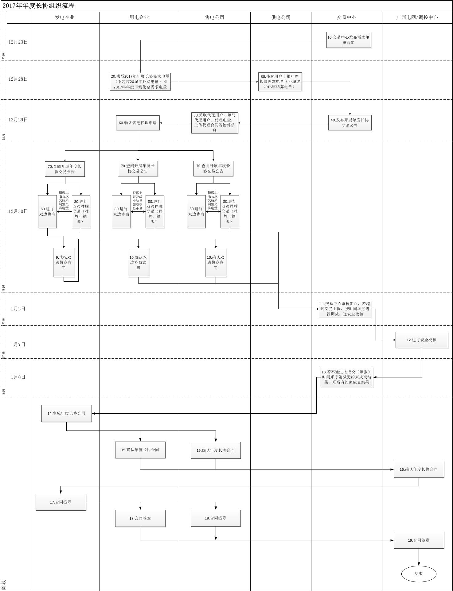 2017年廣西電力市場年度長協(xié)交易組織流程 