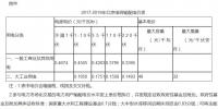 北京電網(wǎng)公布2017-2019年輸配電價(jià)
