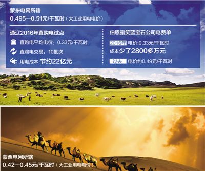 降電價(jià)能省多少錢？看向內(nèi)蒙古通遼直購電試點(diǎn)