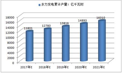 2017年中國火電、水電、風(fēng)電及核電發(fā)電量預(yù)測