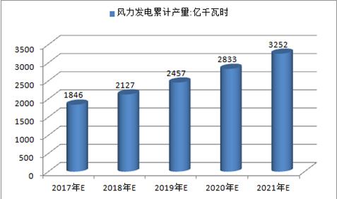 2017年中國火電、水電、風(fēng)電及核電發(fā)電量預(yù)測