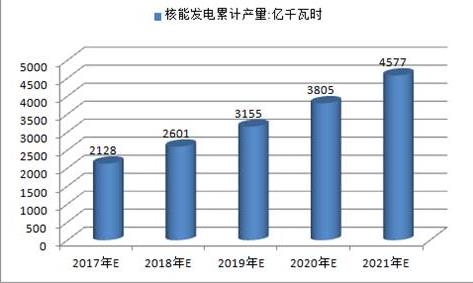 2017年中國火電、水電、風(fēng)電及核電發(fā)電量預(yù)測