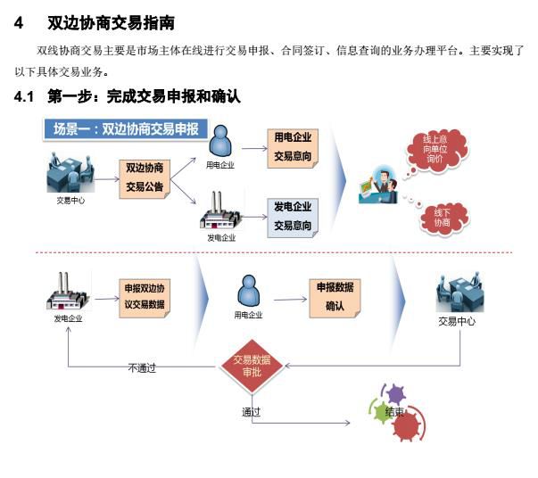 廣東電力交易市場(chǎng)雙邊協(xié)商交易指南