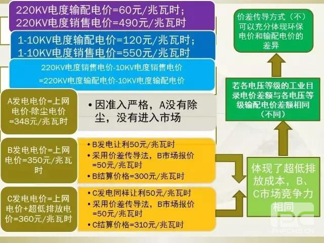 細節(jié)決定成敗—市場交易環(huán)保電價知多少？