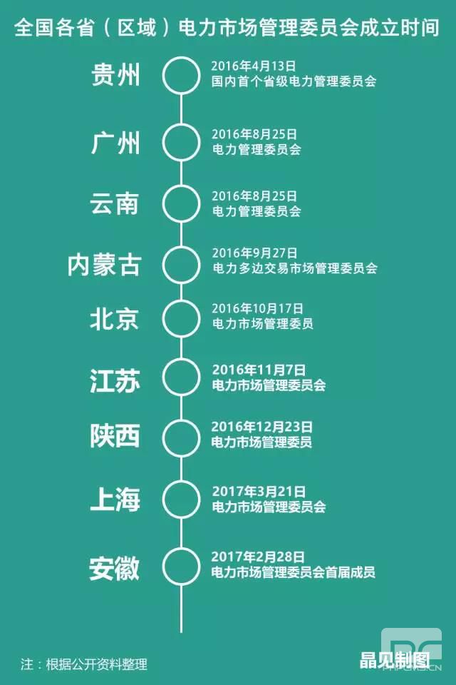 各省電力市場管理委員會(huì)陸續(xù)成立 分別有什么“地方特色”？