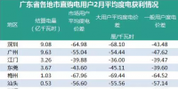 廣東二月結(jié)算揭曉：用戶賺大部分價(jià)差 售電公司為幕后英雄？
