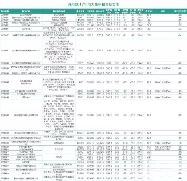 復盤河南二月集中競價：用戶報價價差竟然高于0！