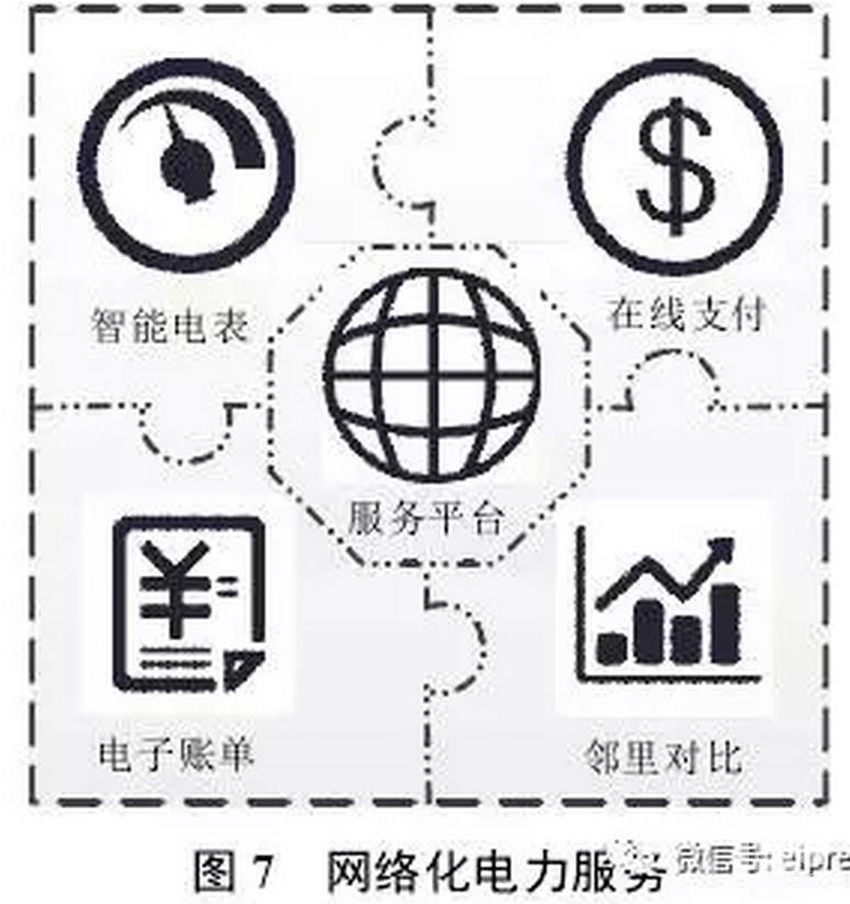 售電公司通過(guò)研發(fā)并推出互聯(lián)網(wǎng)、移動(dòng)設(shè)備軟件等新型網(wǎng)絡(luò)服務(wù)平臺(tái)