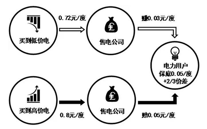 售電公司先和電力用戶約定兩件事，一是給電力用戶的保底降價，