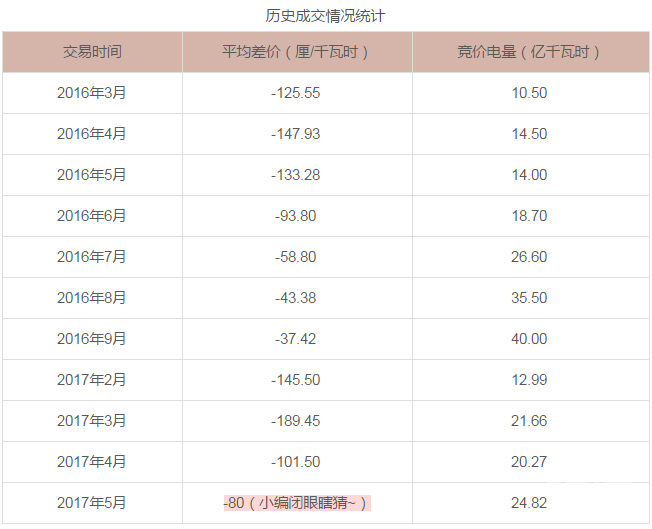 廣東5月電力集中競價預測：猜猜價差是多少？