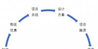 合同能源管理商業(yè)模式及風(fēng)險(xiǎn)分析
