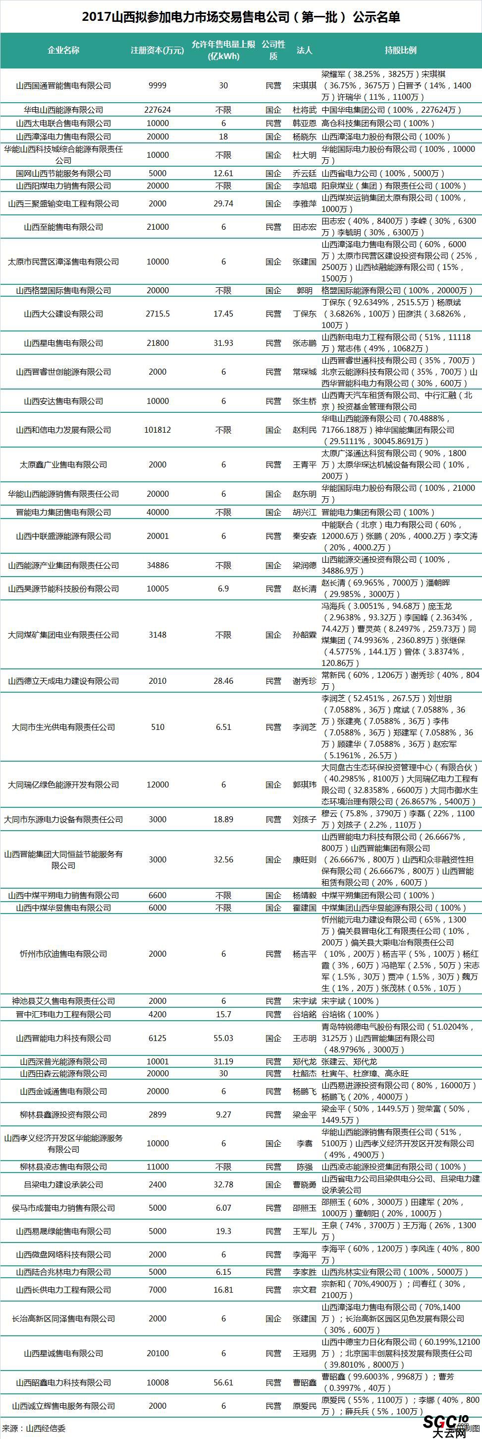 山西第二批售電公司：本土戰(zhàn)艦晉能集團在85家售電公司中占有7家！