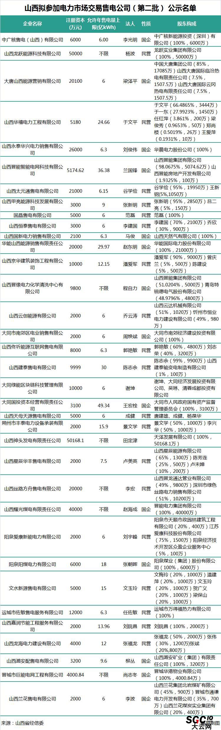 山西第二批售電公司：本土戰(zhàn)艦晉能集團在85家售電公司中占有7家！