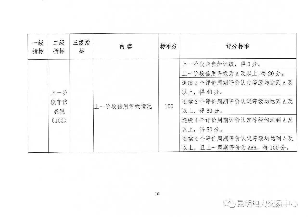 云南放大招：售電公司信用評(píng)價(jià)等級(jí)為D將被強(qiáng)制退出售電市場(chǎng)