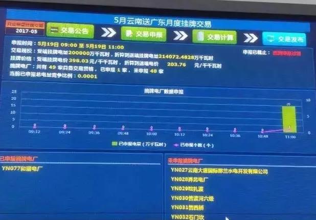 5月云南送廣東月度掛牌交易結(jié)果，落幕還是有內(nèi)幕