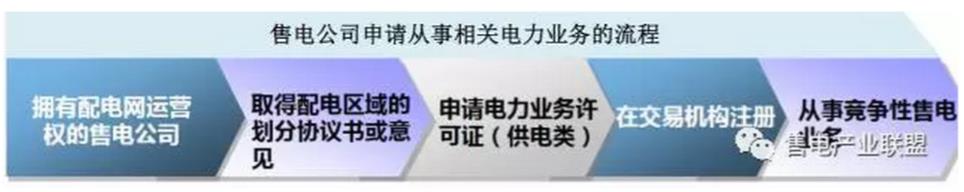 還在盯著你那1分6厘的差價？增量配電網才是重點