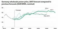 2017年德國(guó)電力市場(chǎng)展望