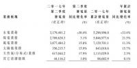  華電福新2017年第二季度總發(fā)電量約108.44億千瓦時(shí) 同比降低5.5%