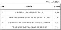中國電建2017上半年新簽合同總額約2751.23億元 同比增長39.98%
