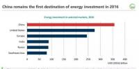  2016年全球能源投資1.7萬億美元：電力7170億美元 首次超過油氣！