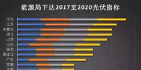 逆天了！2020年我國光伏裝機(jī)量預(yù)計(jì)為250GW 每年裝機(jī)量超43GW!