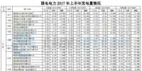 國電電力上半年新增風(fēng)電裝機(jī)72.79萬千瓦 風(fēng)電<font color=