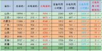 絕對數(shù)據(jù)｜1-6月份分省火電裝機及利用小時數(shù)對比