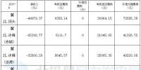 全虧！京津唐92個風(fēng)電場6月份虧損499.64萬元！