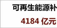 光伏補(bǔ)貼太高？火電9年補(bǔ)貼9300億！風(fēng)電、水電又有多少補(bǔ)貼？