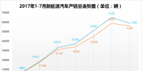 2017年1-7月新能源汽車?yán)塾?jì)銷售25.1萬(wàn)輛 同比增長(zhǎng)21.5%