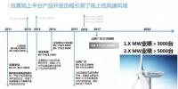 一張圖告訴你遠景能源低風速機組創(chuàng)新史