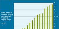 2017年Q2歐洲綠色電力需求同比激增39%
