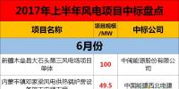 中標！中標！2家巨無霸基本包攬上半年58個風電項目主體工程！其它中標的還有誰??？