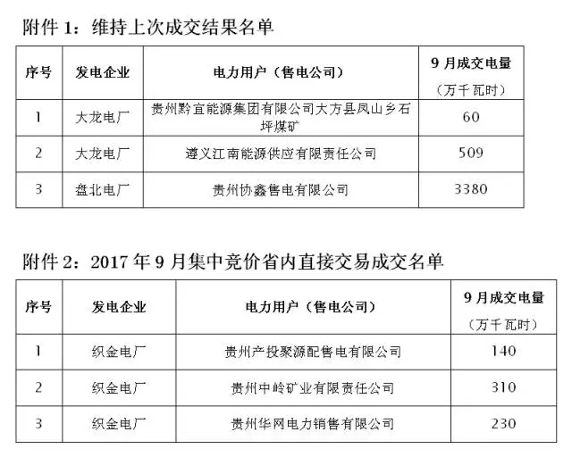 關(guān)于2017年9月集中競價(jià)省內(nèi)直接交易成交情況的公告