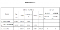 湖南調(diào)整燃煤發(fā)電標(biāo)桿上網(wǎng)電價(jià)和銷售電價(jià)