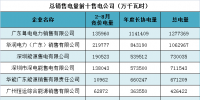 分享丨廣東哪些售電公司表現(xiàn)突出？